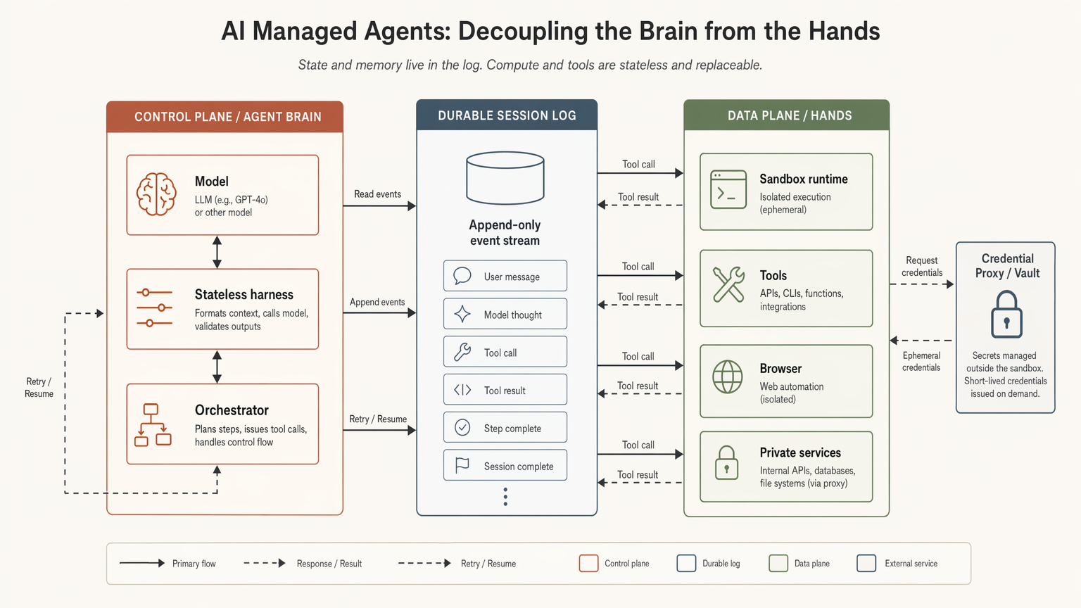 AI managed agents brain-hands architecture