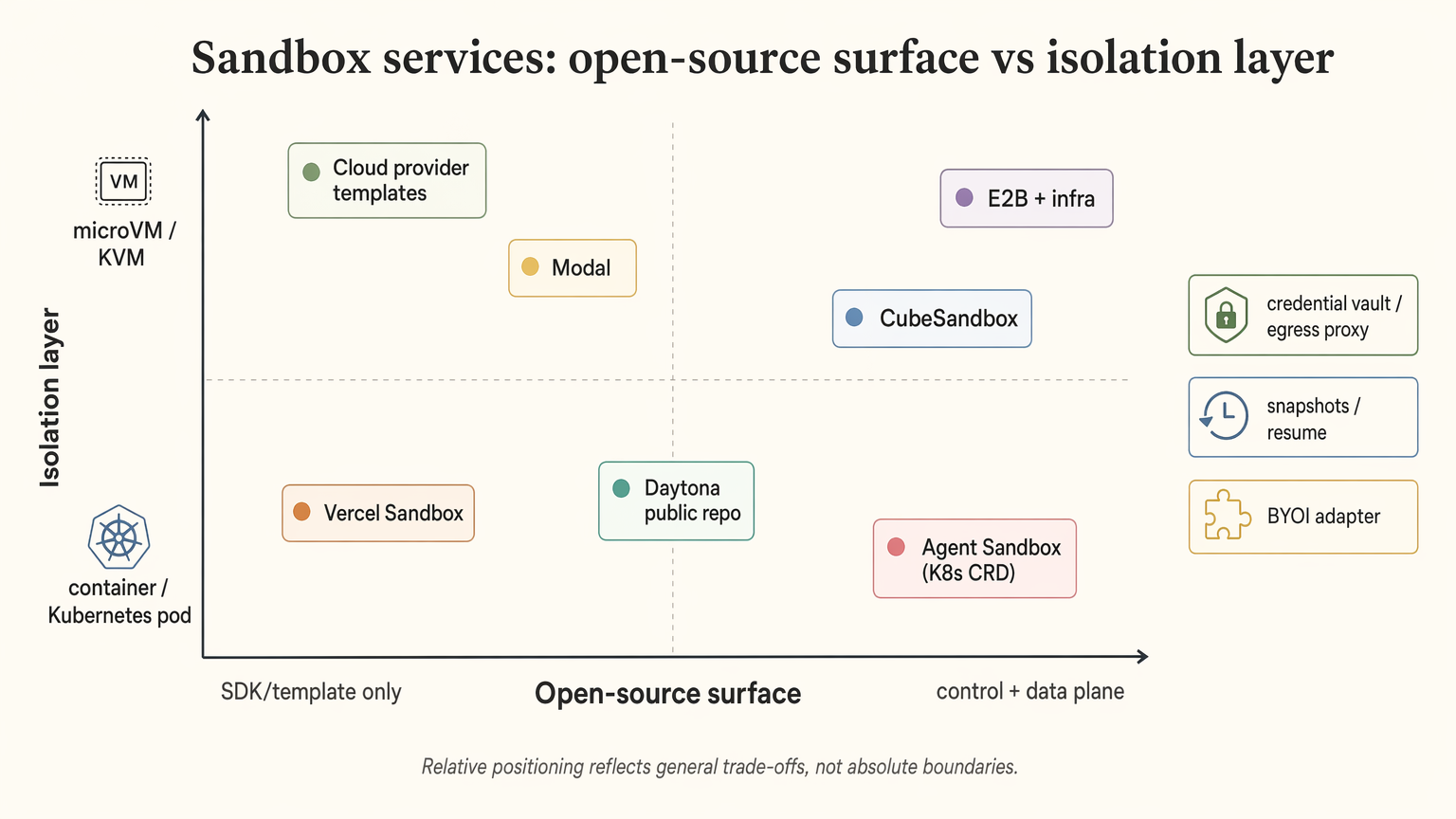Sandbox service open-source comparison map